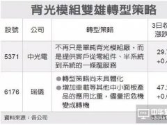 OLED沖擊，背光模組大廠紛紛轉型