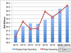 2017年第一季度OLED設(shè)備投資增長達(dá)90%