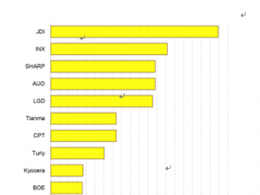一季度車載面板出貨同比增11.3%，天馬、京東方表現(xiàn)亮眼（附出貨排名）