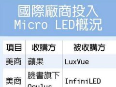 Micro LED受追捧 量產還需3-5年
