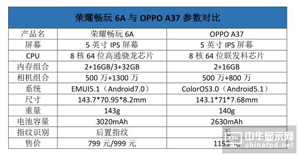 榮耀暢玩6A和OPPO A37對比：技術派大戰營銷派 性價比贏了