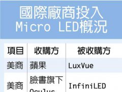 Micro LED受追捧 量產要再等等
