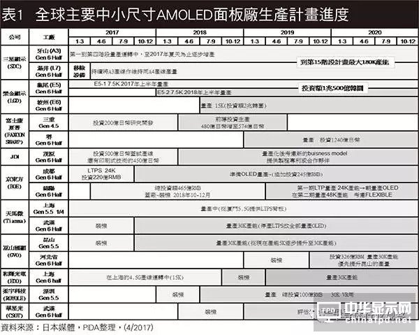 終端應用需求大爆發 AMOLED面板爭霸戰開打