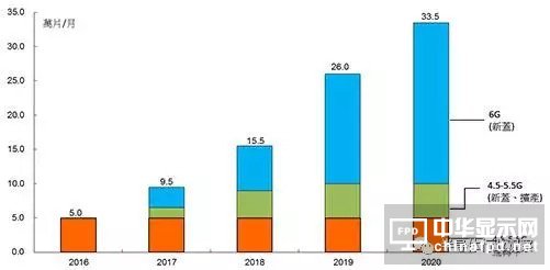 終端應用需求大爆發 AMOLED面板爭霸戰開打
