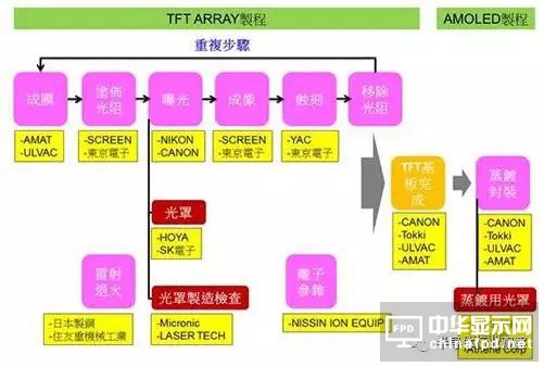 終端應用需求大爆發 AMOLED面板爭霸戰開打