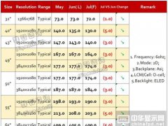 LGD P8-1事件對TV市場影響甚微 7月面板價格將迎全面下降