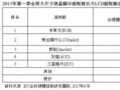 2017Q1全球大尺寸液晶顯示面板步入淡季，全年面板廠有望持續獲利