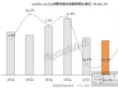 中國TV市場品牌上半年BP達成率僅30% 預計三季度出貨同比微跌1.2%
