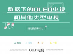 OLED電視與普通電視區別對比