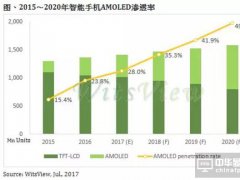中韓搶擴產AMOLED，智能手機市場滲透率2020年達50%
