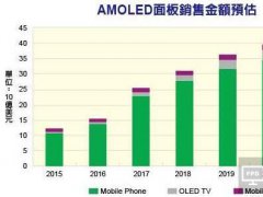 手機/電視雙引擎發動 AMOLED面板出貨大增