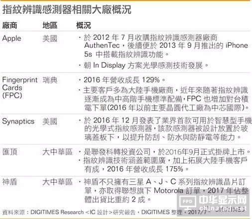 高通/匯頂/神盾激戰(zhàn) <a href='/article/tag/指紋識別芯片' target='_blank' style='cursor:pointer;color:#D05C38;text-decoration:underline;'>指紋識別芯片</a>新一波淘汰賽將登場 
