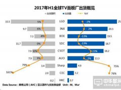 2017上半年全球TV面板市場：出貨量低位持平，供需迎來反轉