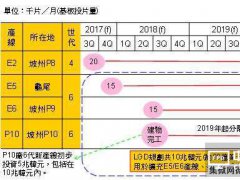 LGD預期2020年OLED面板占總營收比重升至4成