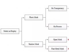 解析LG Display和三星產線上的Mask技術
