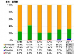 a-Si規格成新藍海 2017年TDDI出貨量估成長191%