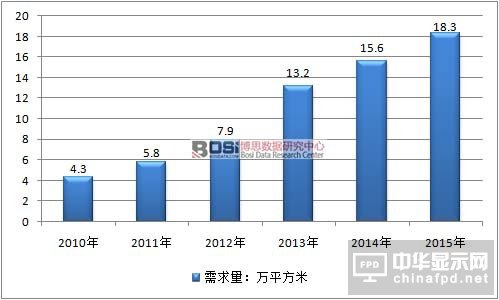 2010-2015年中國3D玻璃行業(yè)需求情況