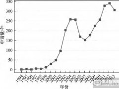 OLED設(shè)備技術(shù)專利情況匯總