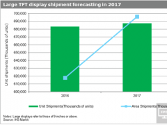 IHS Markit預測：2017年TFT顯示屏市場按面積計算出貨量將繼續增長6%