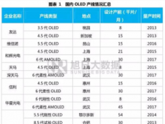 全面屏?xí)r代到來 面板企業(yè)該如何迎接？