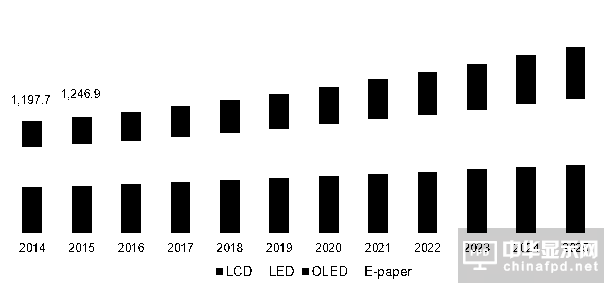 全球顯示器市場及工業顯示器市場分析