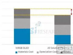 OLED打印技術比WOLED技術最高節省40%的材料成本
