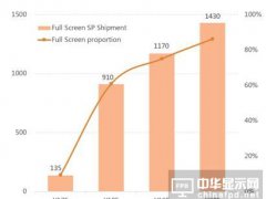 2017-2020年全球全面屏智能手機(jī)出貨預(yù)測(cè)