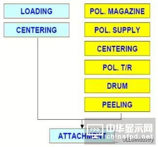 偏貼的主要工藝參數、偏貼設備、材料及返修工藝