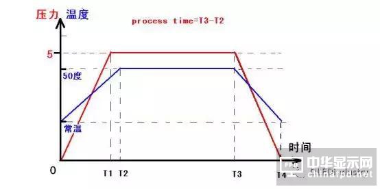 偏貼的主要工藝參數、偏貼設備、材料及返修工藝
