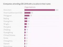 2018 CES 產(chǎn)品大曝光！可折疊AMOLED手機(jī)、卷軸式顯示器、MicroLED電視&hellip;&hellip;