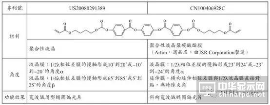 圖文詳解:AMOLED圓偏光片的寬波域相位差補償膜技術