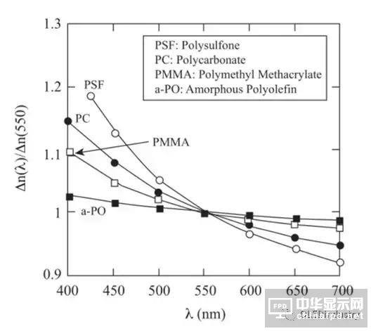 圖文詳解:AMOLED圓偏光片的寬波域相位差補償膜技術