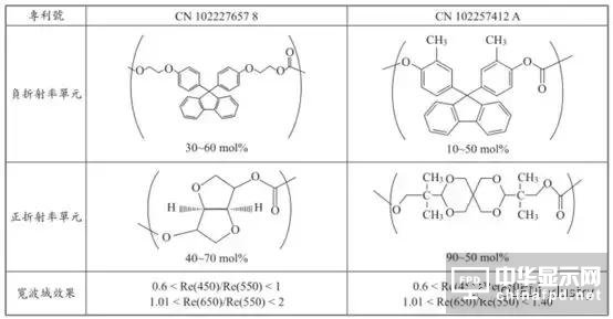 圖文詳解:AMOLED圓偏光片的寬波域相位差補償膜技術