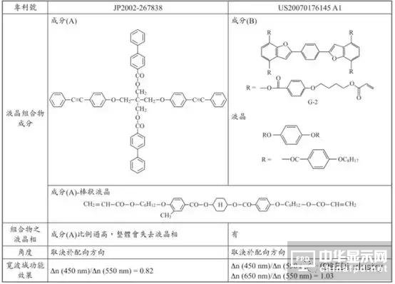 圖文詳解:AMOLED圓偏光片的寬波域相位差補償膜技術