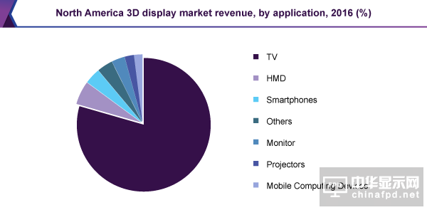 全球3D顯示器市場前景預(yù)測分析