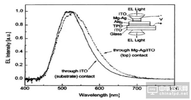 進階篇來了!看這幾種OLED結構是如何修煉而成的