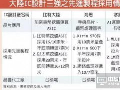 比特大陸/海思/寒武紀(jì)7nm芯片規(guī)劃，讓臺(tái)積電默默賺翻