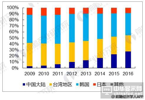 液晶顯示面板板出口量大幅度下降 同比減少98.8%