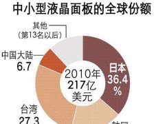 京東方/天馬等快速發展 中國大步邁向面板強國