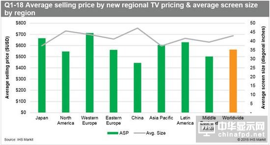 全球液晶電視出貨量增長:中國均價最低