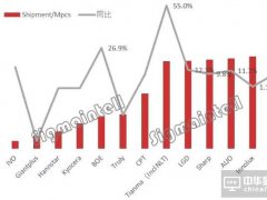 2018年一季度車載面板出貨排行：日臺系強勢依舊 中國大陸積極追趕