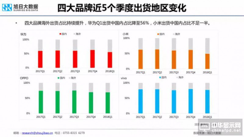 2018年國產智能手機出貨量預測