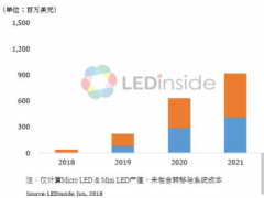 Micro LED &amp; Mini LED商機爆發(fā)，2022年產值近14億美元