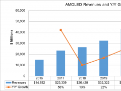 DSCC：AMOLED營收預計2022年達500億美金規模