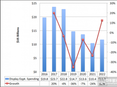 DSCC：AMOLED資本支出呈現下降