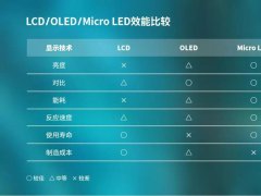 來了！Mini LED即將放量，Micro LED蓄勢待發