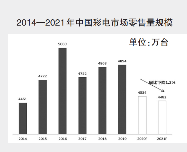 2021年中國彩電市場規模預測及趨勢展望