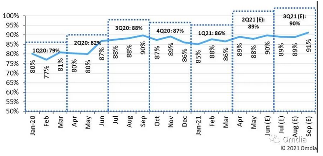 Omdia：面板廠商將在三季度保持90%高產能利用率